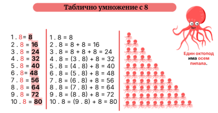 Таблично умножение с 8